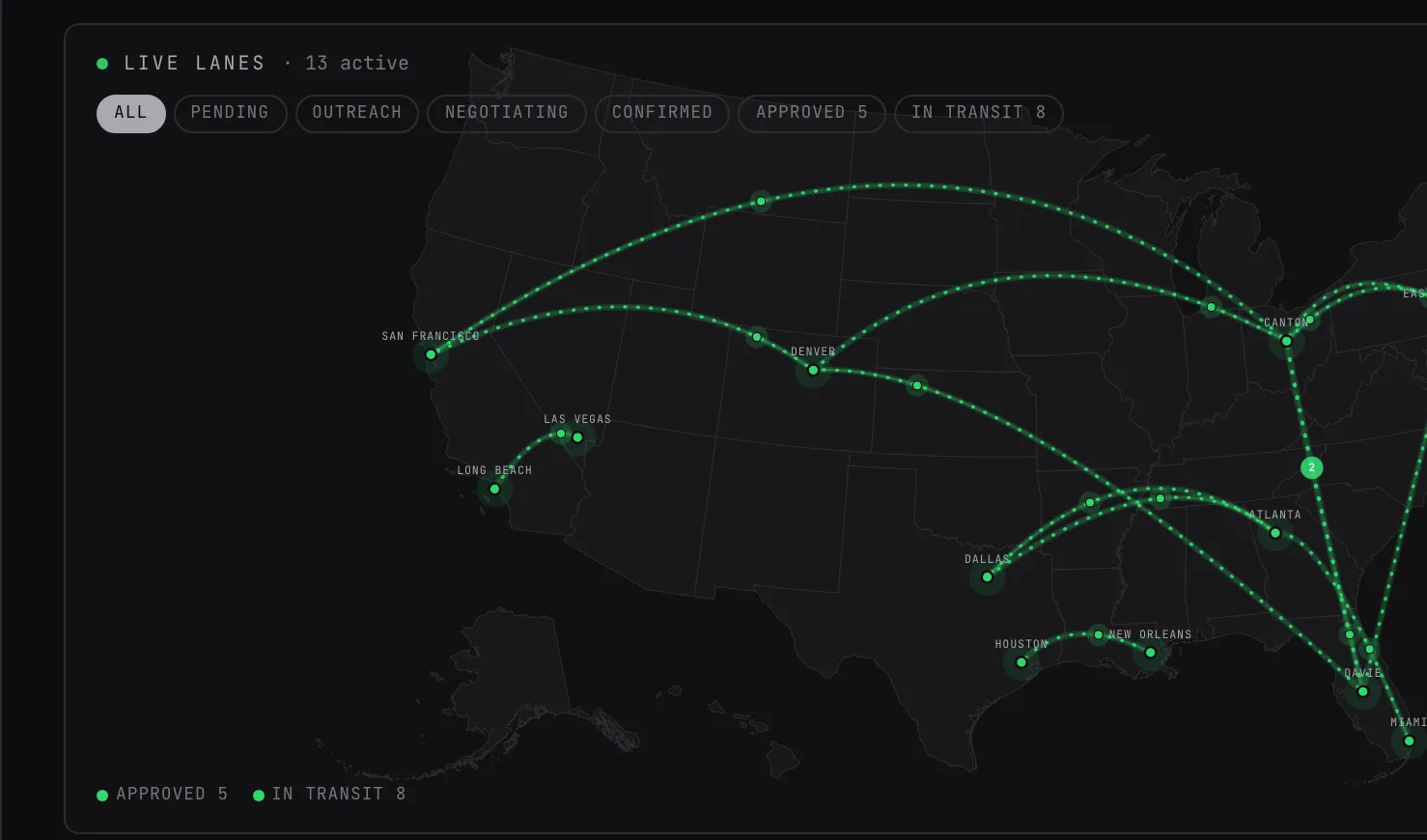 LoadHawk live lanes view: thirteen active loads running between San Francisco, Denver, Dallas, Houston, Atlanta, Detroit and Miami, five approved and eight in transit